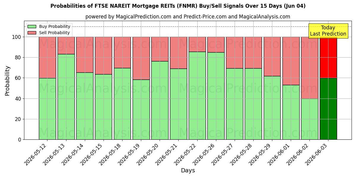 Probabilities of FTSE NAREIT İpotek GYO'ları (FNMR) Buy/Sell Signals Using Several AI Models Over 5 Days (04 Jun) 