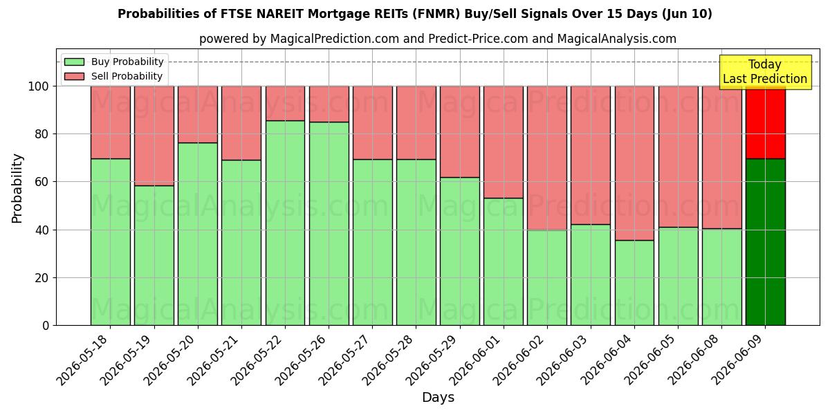 Probabilities of REIT hipotecarios FTSE NAREIT (FNMR) Buy/Sell Signals Using Several AI Models Over 5 Days (10 Jun) 