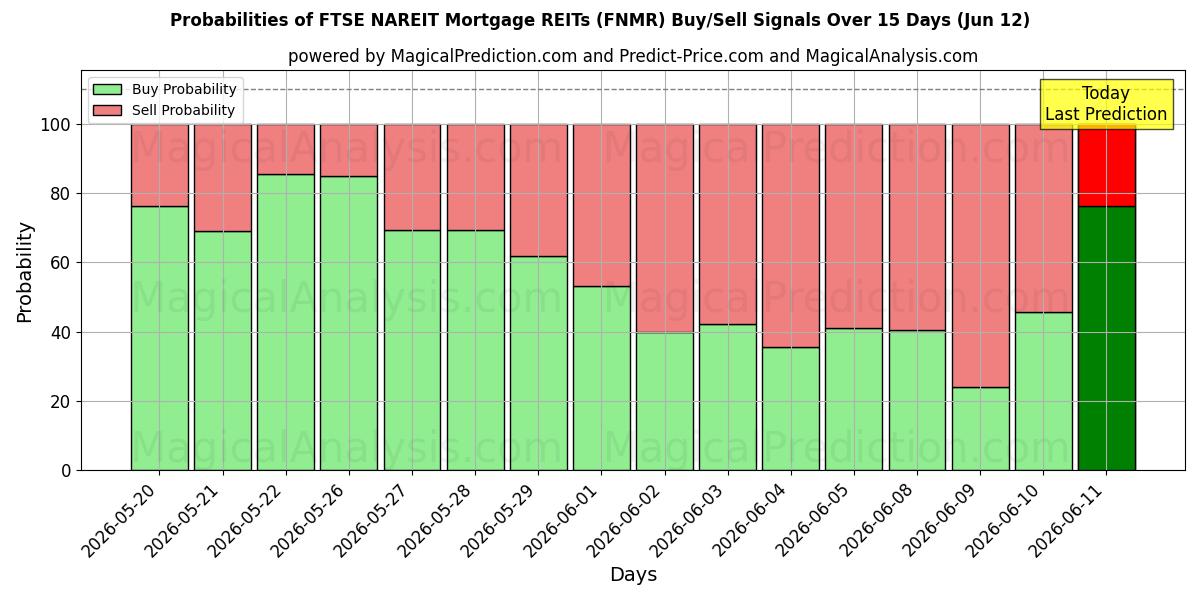 Probabilities of FTSE NAREIT Mortgage REITs (FNMR) Buy/Sell Signals Using Several AI Models Over 5 Days (12 Jun) 