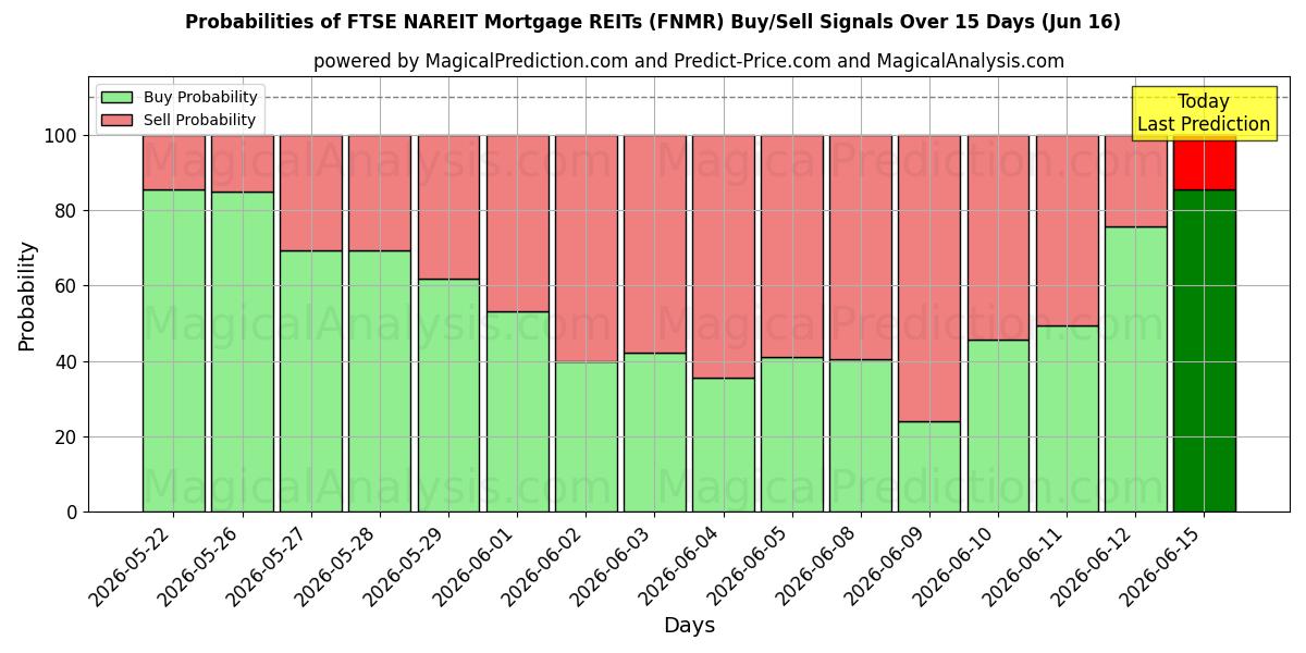 Probabilities of FTSE NAREIT Mortgage REITs (FNMR) Buy/Sell Signals Using Several AI Models Over 5 Days (16 Jun) 