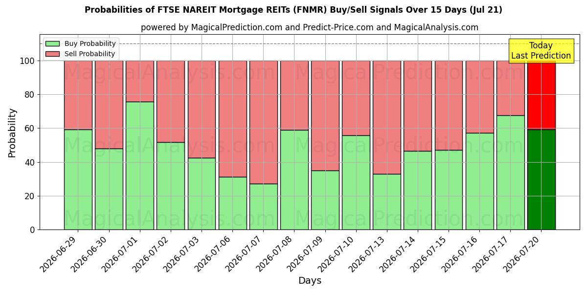 Probabilities of FTSE NAREIT İpotek GYO'ları (FNMR) Buy/Sell Signals Using Several AI Models Over 5 Days (21 Jul) 