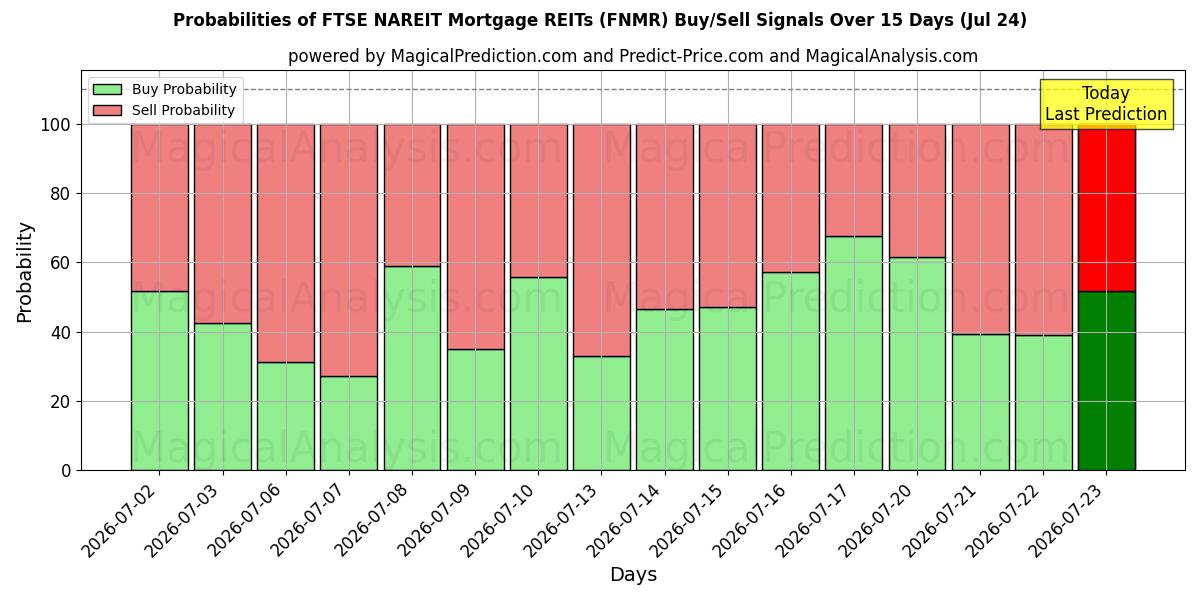 Probabilities of REIT hipotecarios FTSE NAREIT (FNMR) Buy/Sell Signals Using Several AI Models Over 5 Days (24 Jul) 