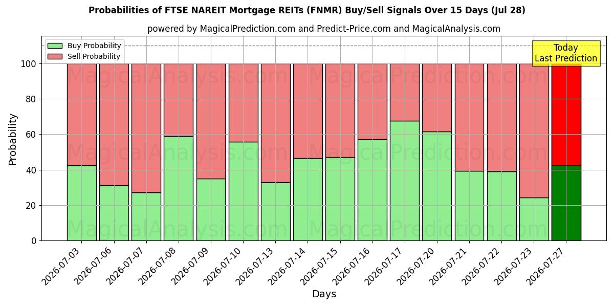 Probabilities of FTSE NAREIT boliglån REITs (FNMR) Buy/Sell Signals Using Several AI Models Over 5 Days (28 Jul) 