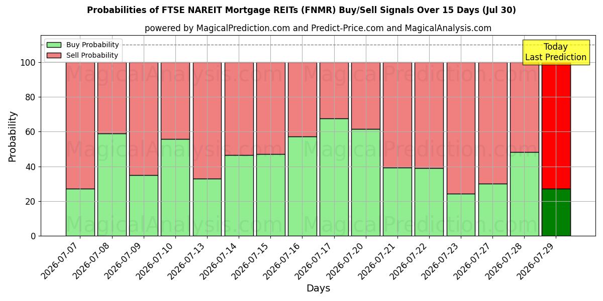 Probabilities of FPI hypothécaires FTSE NAREIT (FNMR) Buy/Sell Signals Using Several AI Models Over 5 Days (30 Jul) 