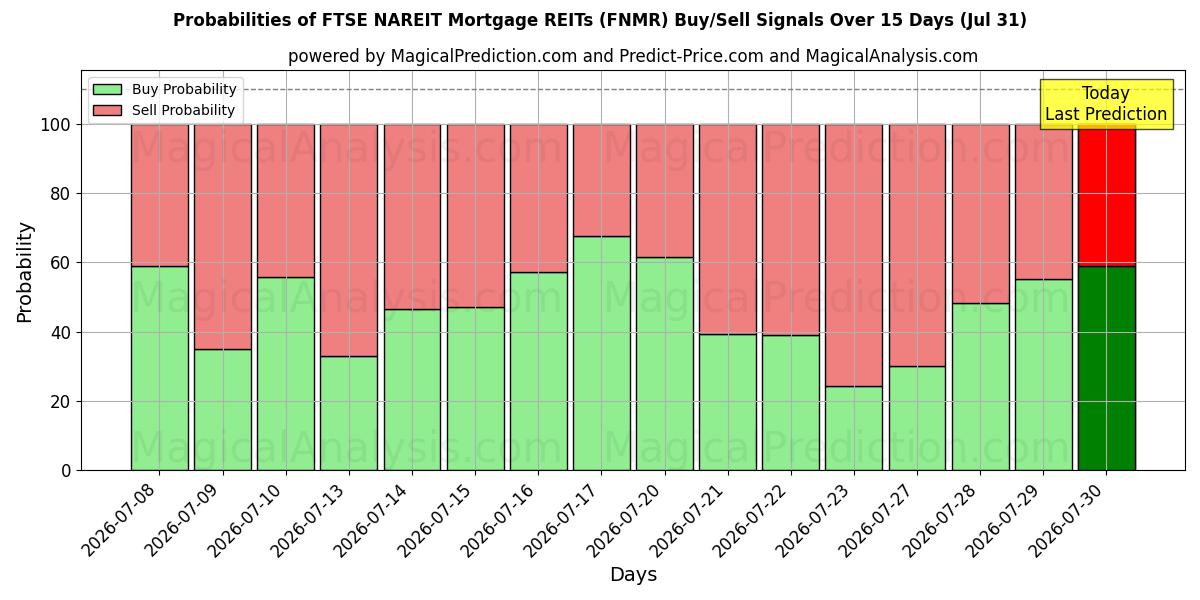 Probabilities of FTSE NAREIT Hypotheek-REIT's (FNMR) Buy/Sell Signals Using Several AI Models Over 5 Days (31 Jul) 