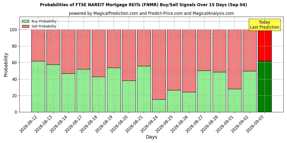 Probabilities of FTSE NAREIT İpotek GYO'ları (FNMR) Buy/Sell Signals Using Several AI Models Over 5 Days (04 Sep) 