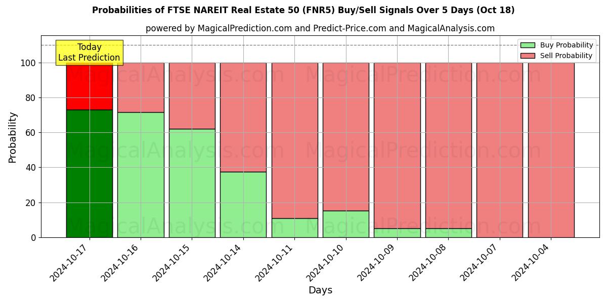 Probabilities of FTSE NAREIT Gayrimenkul 50 (FNR5) Buy/Sell Signals Using Several AI Models Over 5 Days (18 Oct) 