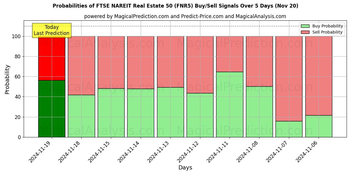 Probabilities of FTSE NAREIT Real Estate 50 (FNR5) Buy/Sell Signals Using Several AI Models Over 5 Days (20 Nov) 