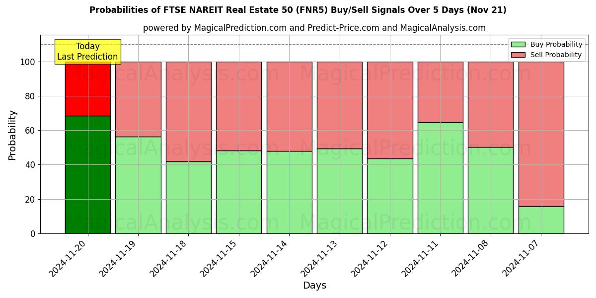 Probabilities of FTSE NAREIT 부동산 50 (FNR5) Buy/Sell Signals Using Several AI Models Over 5 Days (21 Nov) 