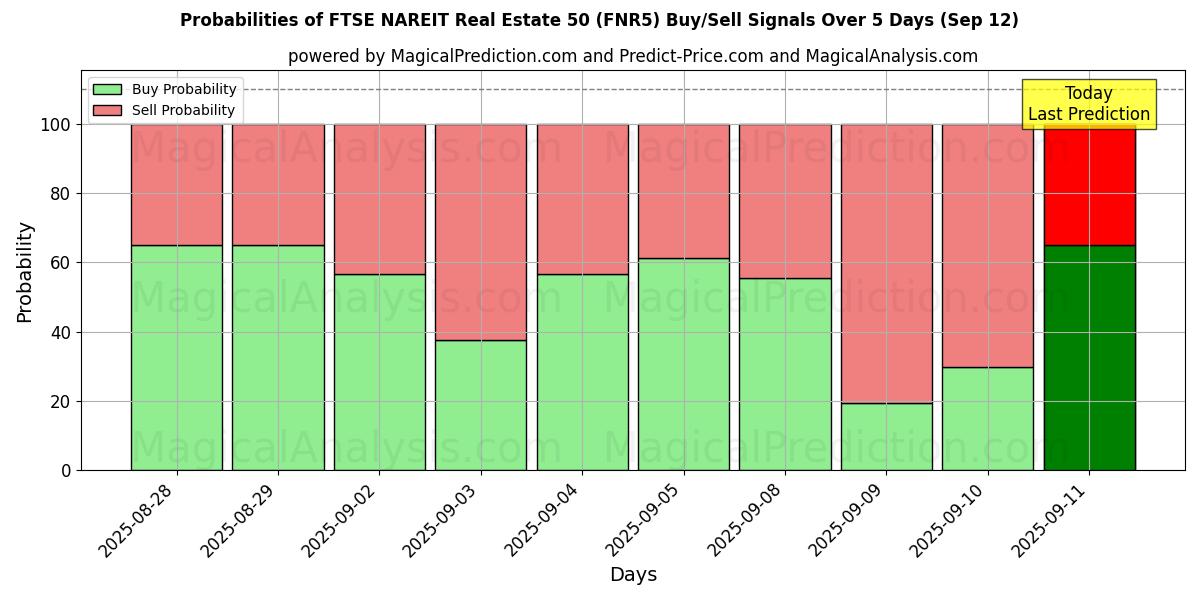 Probabilities of FTSE NAREIT Real Estate 50 (FNR5) Buy/Sell Signals Using Several AI Models Over 5 Days (12 Sep) 