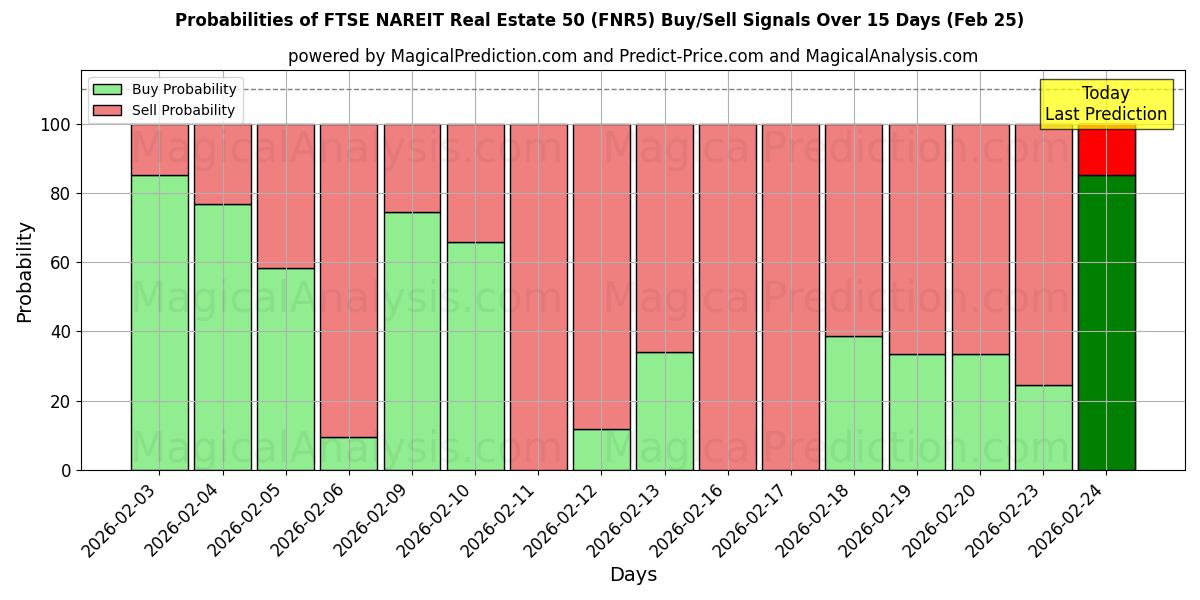 Probabilities of FTSE NAREIT Real Estate 50 (FNR5) Buy/Sell Signals Using Several AI Models Over 5 Days (25 Feb) 