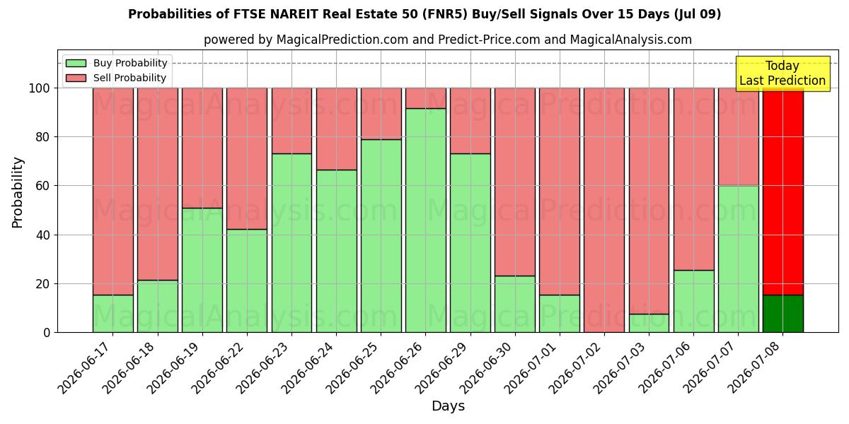 Probabilities of Индекс недвижимости FTSE NAREIT 50 (FNR5) Buy/Sell Signals Using Several AI Models Over 5 Days (09 Jul) 