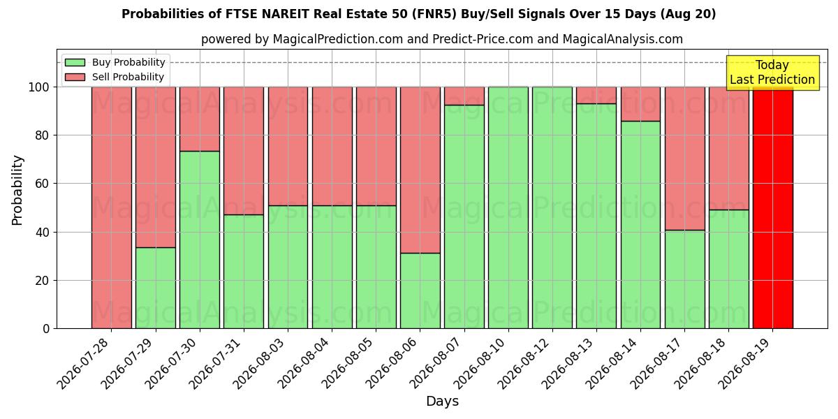 Probabilities of FTSE NAREIT 不動産 50 (FNR5) Buy/Sell Signals Using Several AI Models Over 5 Days (20 Aug) 