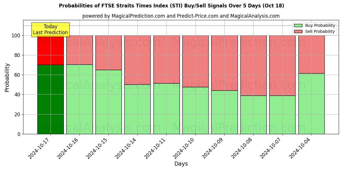 Probabilities of FTSE Straits Times Index (STI) Buy/Sell Signals Using Several AI Models Over 5 Days (18 Oct) 