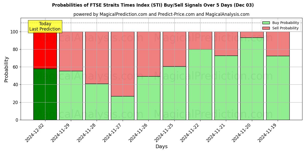 Probabilities of FTSE Straits Times Index (STI) Buy/Sell Signals Using Several AI Models Over 5 Days (03 Dec) 