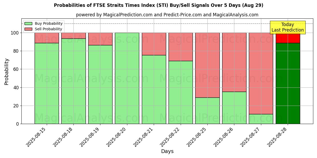 Probabilities of FTSE Straits Times Index (STI) Buy/Sell Signals Using Several AI Models Over 5 Days (29 Aug) 