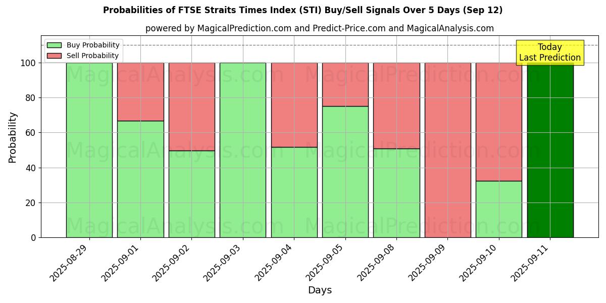 Probabilities of شاخص FTSE Straits Times (STI) Buy/Sell Signals Using Several AI Models Over 5 Days (12 Sep) 