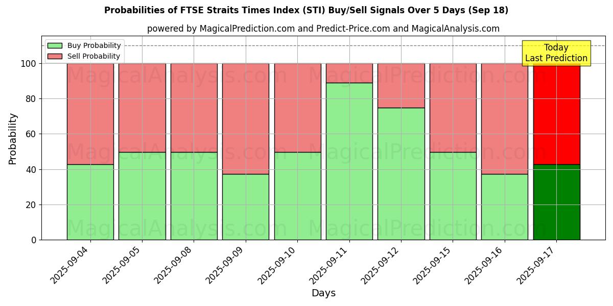 Probabilities of مؤشر فوتسي ستريت تايمز (STI) Buy/Sell Signals Using Several AI Models Over 5 Days (18 Sep) 
