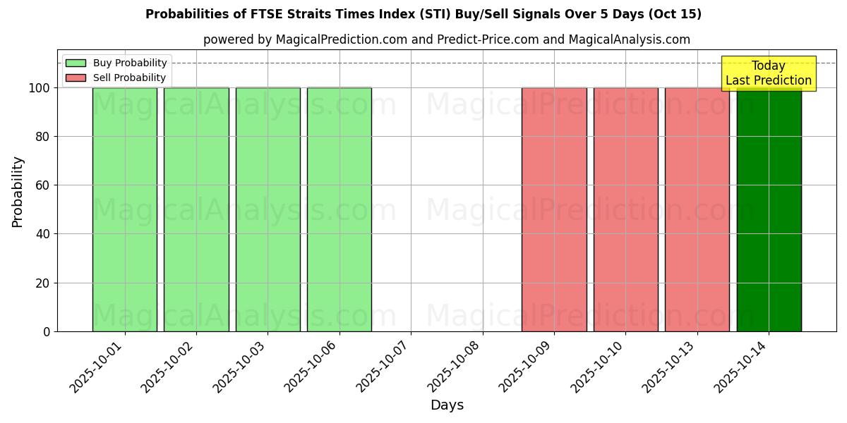FTSE Straits Times Index (STI) Alım/Satım Sinyalleri için Birkaç AI Modeli ile 10 Günlük Olasılıklar (15 Oct) Probabilities of FTSE Straits Times Index (STI) Buy/Sell Signals Using Several AI Models Over 5 Days (15 Oct)