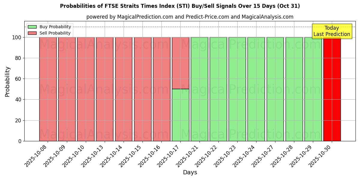 Вероятности сигналов на покупку/продажу Индекс FTSE Straits Times (STI) с использованием нескольких моделей ИИ за 10 дней (31 Oct) Probabilities of Индекс FTSE Straits Times (STI) Buy/Sell Signals Using Several AI Models Over 5 Days (31 Oct)