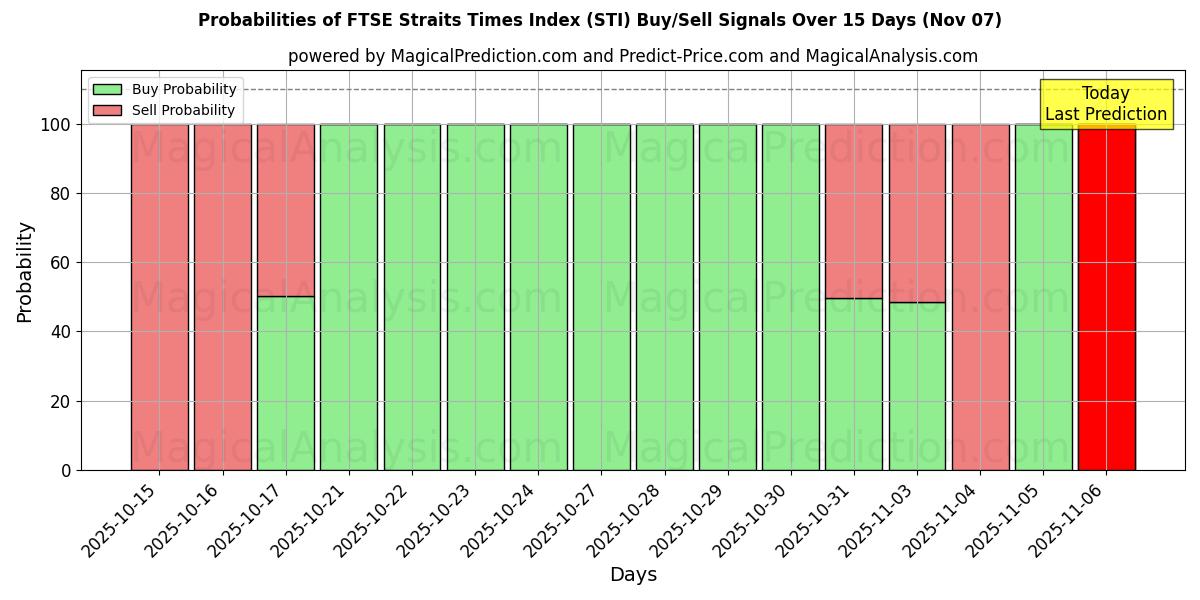 Probabilities of FTSE Straits Times Index (STI) Buy/Sell Signals Using Several AI Models Over 5 Days (07 Nov) 