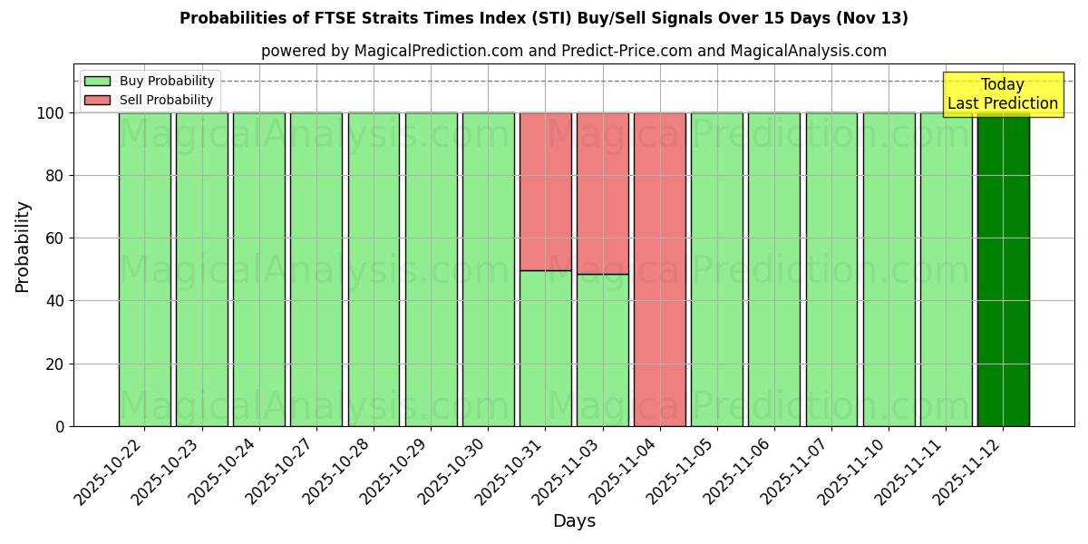 Probabilities of مؤشر فوتسي ستريت تايمز (STI) Buy/Sell Signals Using Several AI Models Over 5 Days (13 Nov) 