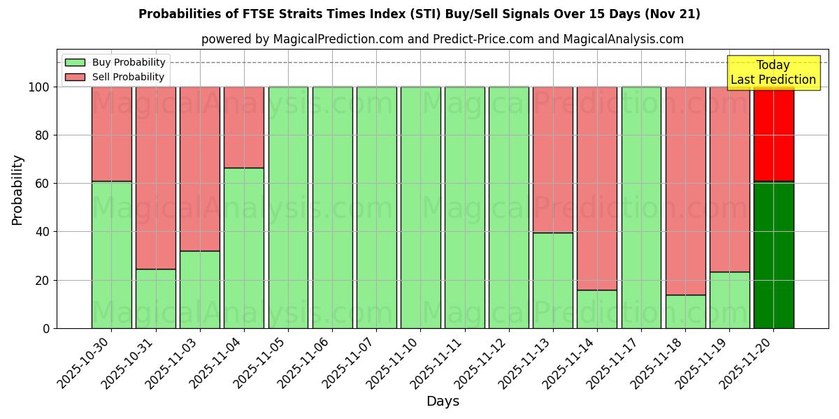 Probabilities of FTSE Straits Times Index (STI) Buy/Sell Signals Using Several AI Models Over 5 Days (21 Nov) 