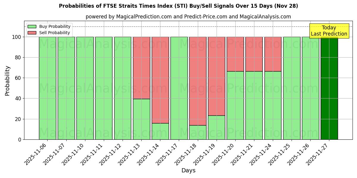 Probabilities of مؤشر فوتسي ستريت تايمز (STI) Buy/Sell Signals Using Several AI Models Over 5 Days (28 Nov) 