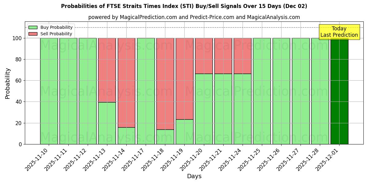 Probabilities of FTSE Straits Times Index (STI) Buy/Sell Signals Using Several AI Models Over 5 Days (02 Dec) 