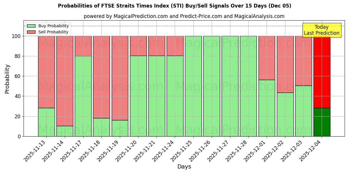 Probabilities of مؤشر فوتسي ستريت تايمز (STI) Buy/Sell Signals Using Several AI Models Over 5 Days (05 Dec) 
