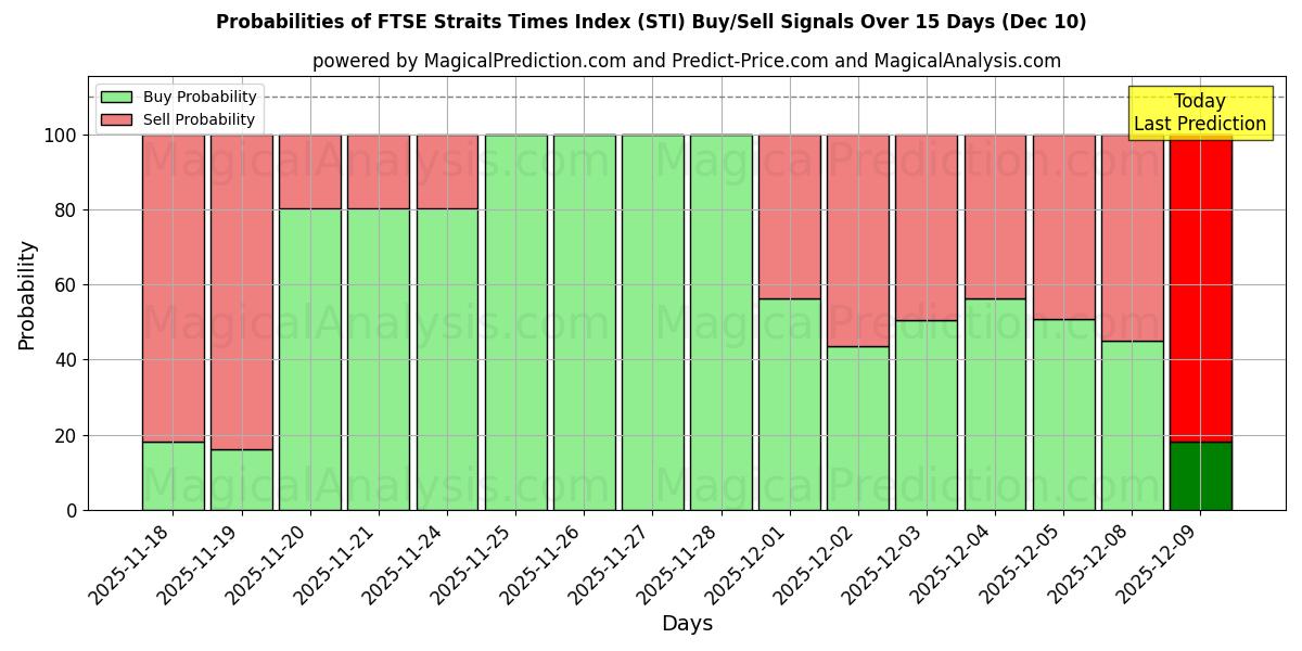Probabilities of FTSE Straits Times Index (STI) Buy/Sell Signals Using Several AI Models Over 5 Days (09 Dec) 
