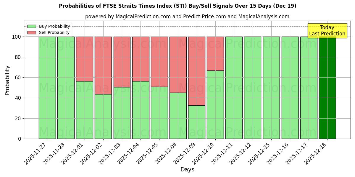 Probabilities of مؤشر فوتسي ستريت تايمز (STI) Buy/Sell Signals Using Several AI Models Over 5 Days (19 Dec) 