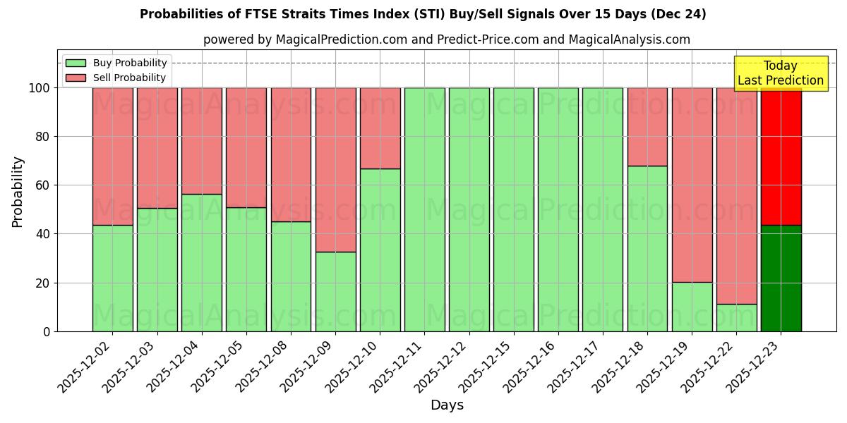 Probabilities of FTSE Straits Times Index (STI) Buy/Sell Signals Using Several AI Models Over 5 Days (24 Dec) 