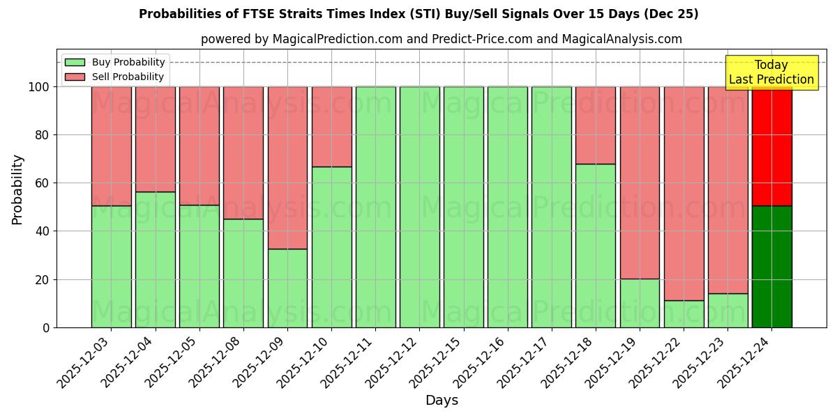Probabilities of مؤشر فوتسي ستريت تايمز (STI) Buy/Sell Signals Using Several AI Models Over 5 Days (25 Dec) 