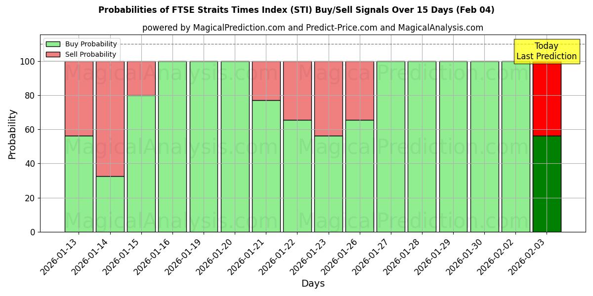 Probabilities of FTSE Straits Times Index (STI) Buy/Sell Signals Using Several AI Models Over 5 Days (04 Feb) 