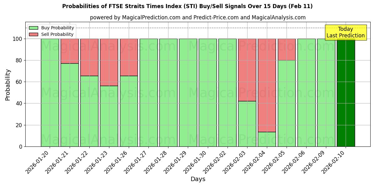 Probabilities of مؤشر فوتسي ستريت تايمز (STI) Buy/Sell Signals Using Several AI Models Over 5 Days (10 Feb) 
