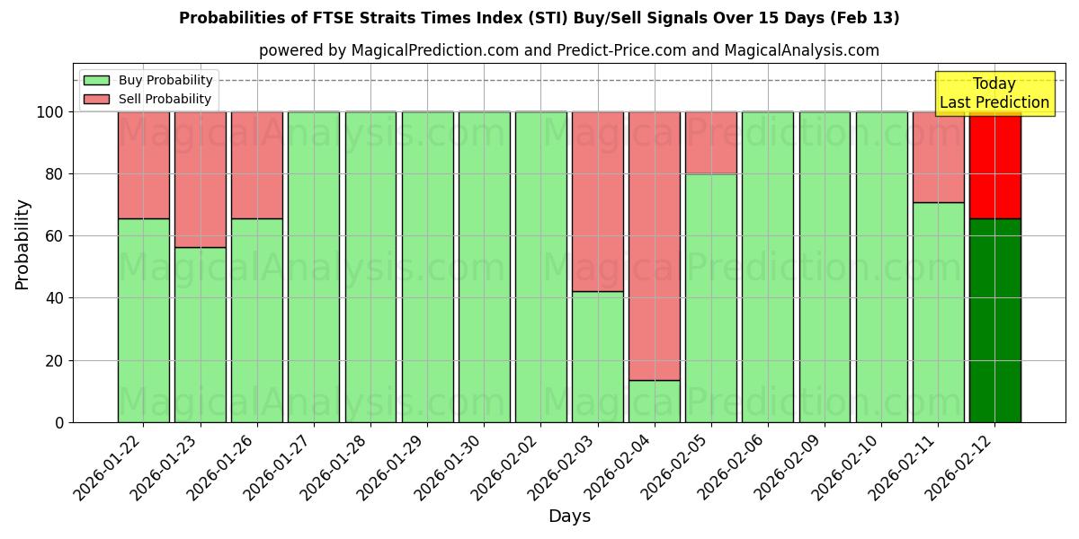 Probabilities of FTSE Straits Times Index (STI) Buy/Sell Signals Using Several AI Models Over 5 Days (13 Feb) 
