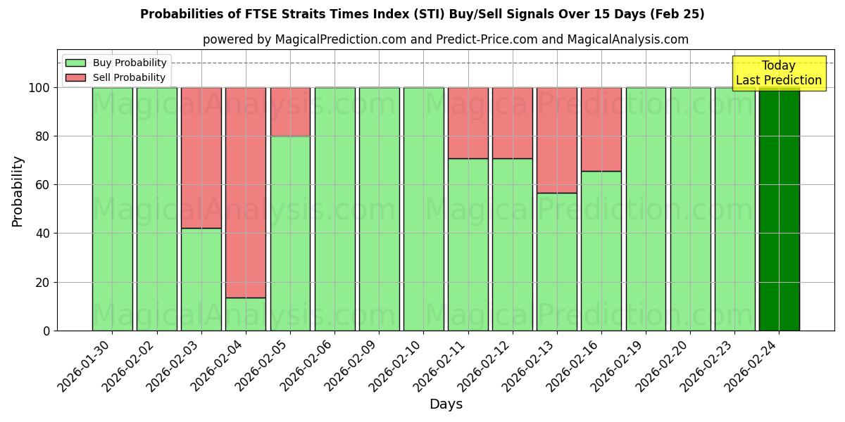 Probabilities of مؤشر فوتسي ستريت تايمز (STI) Buy/Sell Signals Using Several AI Models Over 5 Days (25 Feb) 