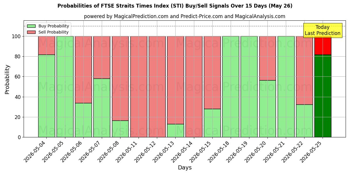 Probabilities of مؤشر فوتسي ستريت تايمز (STI) Buy/Sell Signals Using Several AI Models Over 5 Days (26 May) 