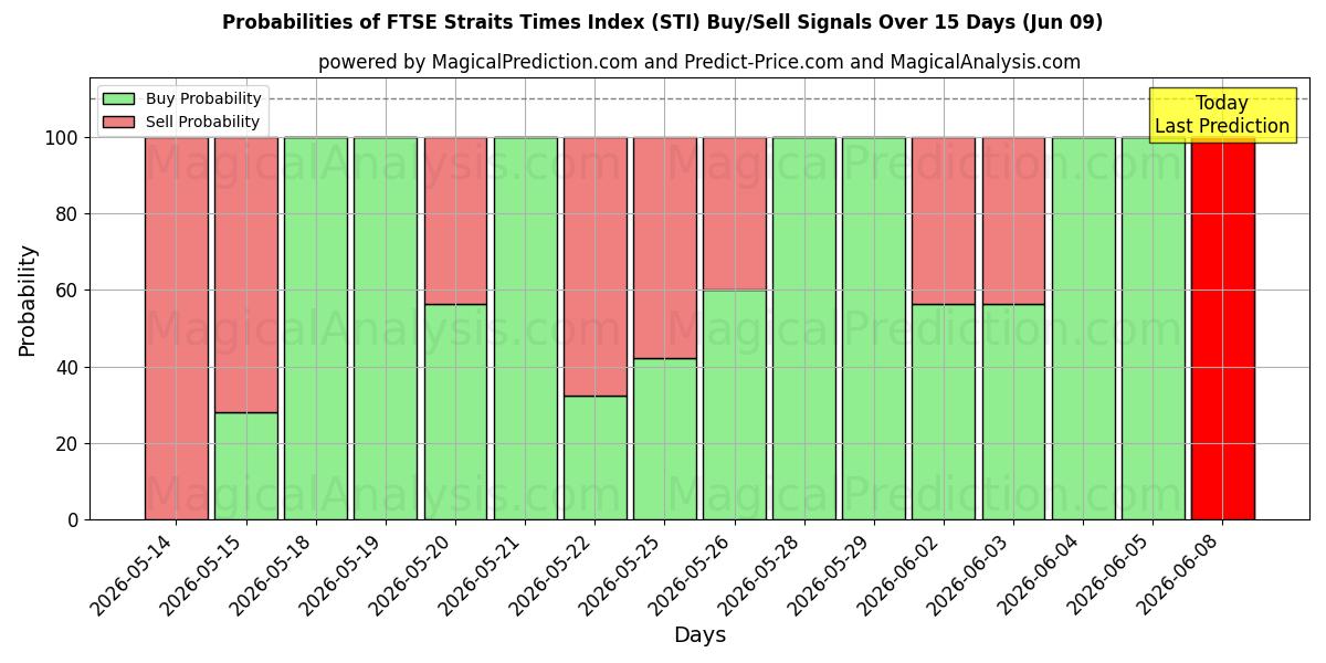 Probabilities of مؤشر فوتسي ستريت تايمز (STI) Buy/Sell Signals Using Several AI Models Over 5 Days (09 Jun) 