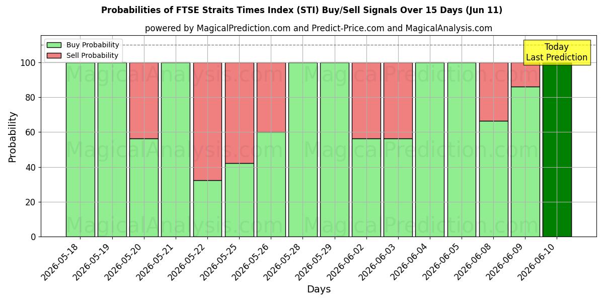 Probabilities of FTSE Straits Times Index (STI) Buy/Sell Signals Using Several AI Models Over 5 Days (11 Jun) 