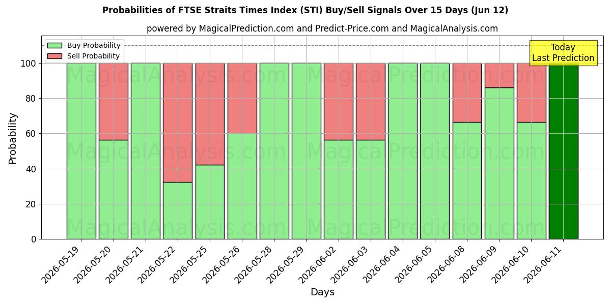 Probabilities of Indice FTSE Straits Times (STI) Buy/Sell Signals Using Several AI Models Over 5 Days (12 Jun) 