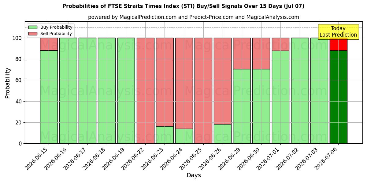 Probabilities of FTSE Straits Times Index (STI) Buy/Sell Signals Using Several AI Models Over 5 Days (07 Jul) 