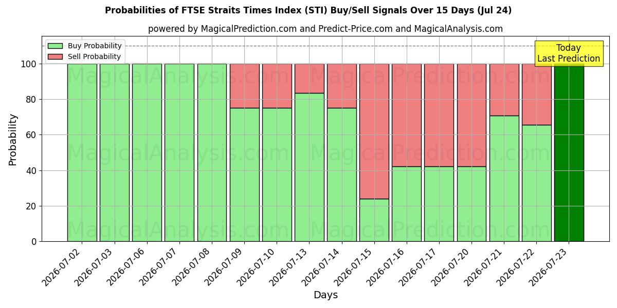 Probabilities of مؤشر فوتسي ستريت تايمز (STI) Buy/Sell Signals Using Several AI Models Over 5 Days (24 Jul) 