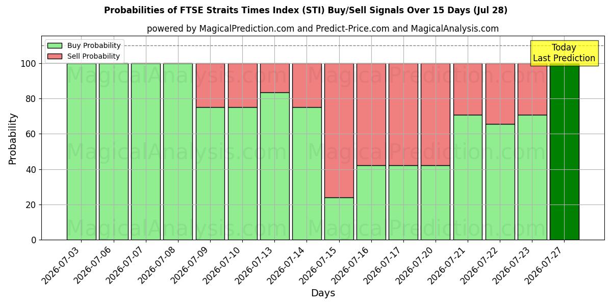 Probabilities of Indice FTSE Straits Times (STI) Buy/Sell Signals Using Several AI Models Over 5 Days (28 Jul) 