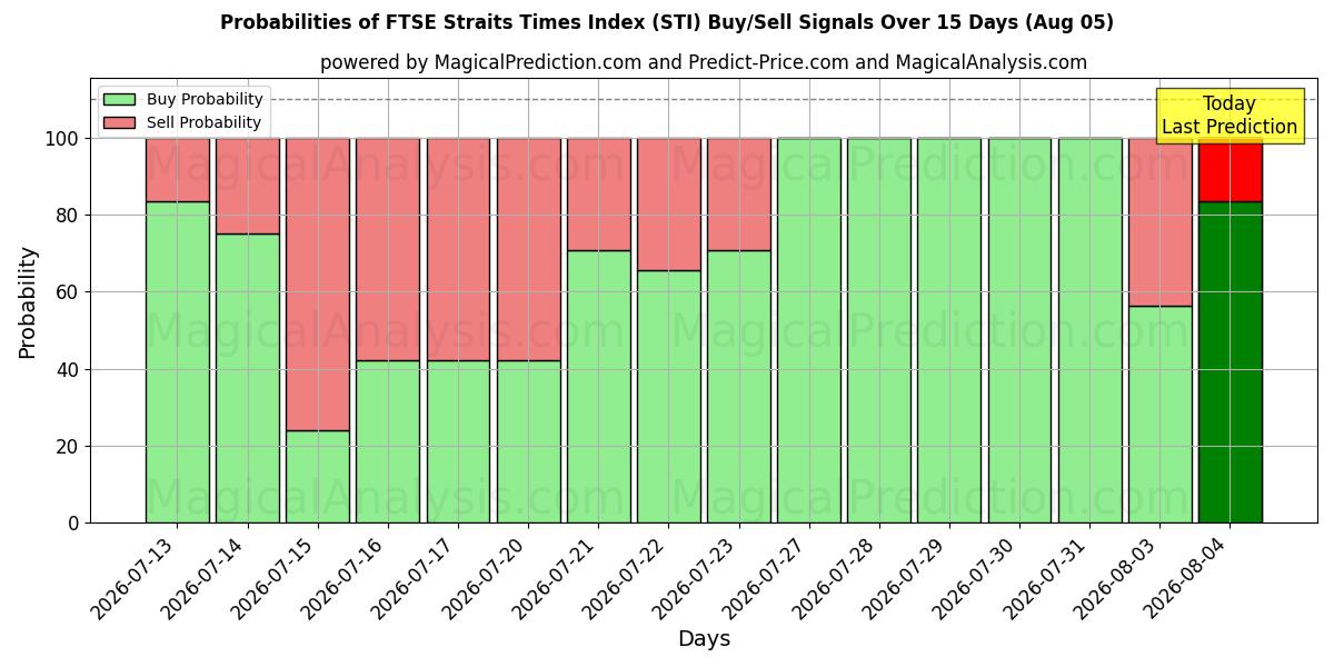 Probabilities of FTSE Straits Times Index (STI) Buy/Sell Signals Using Several AI Models Over 5 Days (05 Aug) 
