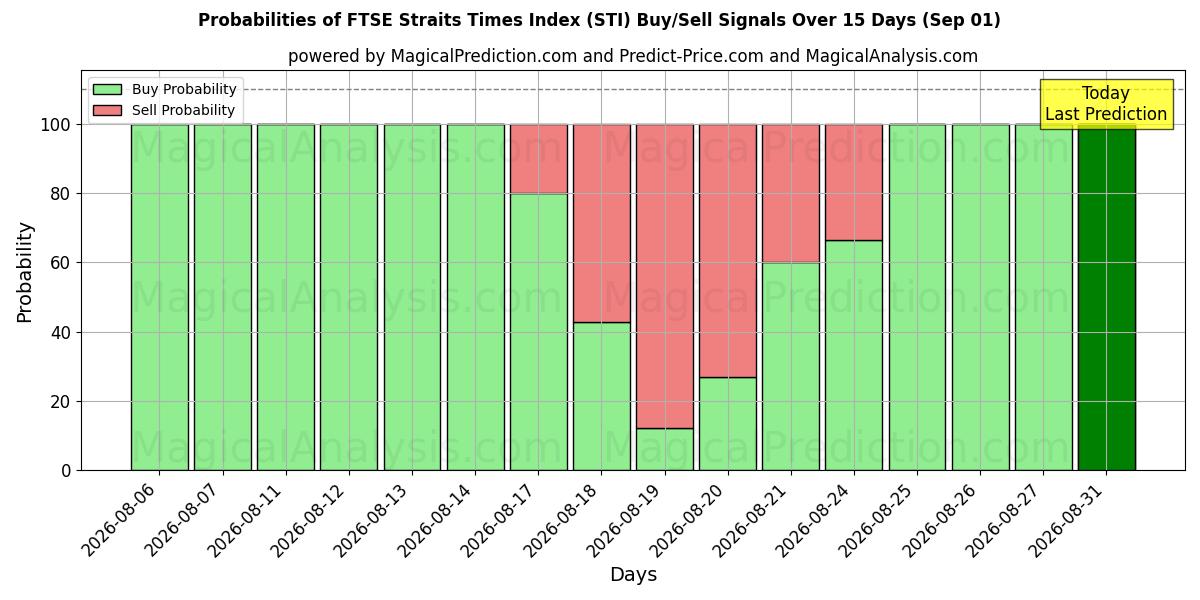 Probabilities of FTSE Straits Times Index (STI) Buy/Sell Signals Using Several AI Models Over 5 Days (01 Sep) 