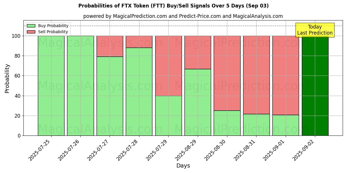 Probabilities of FTXトークン (FTT) Buy/Sell Signals Using Several AI Models Over 5 Days (03 Sep) 
