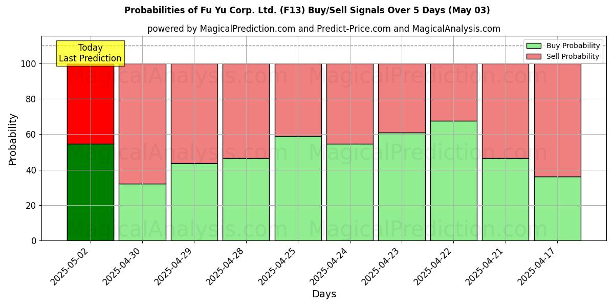 Probabilidades de Sinais de Compra/Venda Fu Yu Corp. Ltd. (F13) Usando Vários Modelos de IA ao Longo de 10 Dias (03 May) Probabilities of Fu Yu Corp. Ltd. (F13) Buy/Sell Signals Using Several AI Models Over 5 Days (03 May)