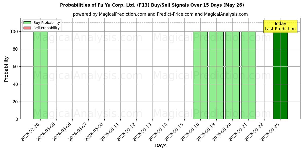 Probabilities of Fu Yu Corp. Ltd. (F13) Buy/Sell Signals Using Several AI Models Over 5 Days (07 May) 